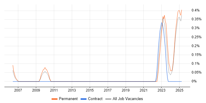 Job vacancy trend for Software Assurance in Lancashire Job vacancy trend for Software Assurance in Lancashire