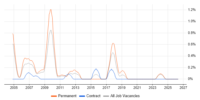 Software Consultant job vacancy trend in Lancashire
