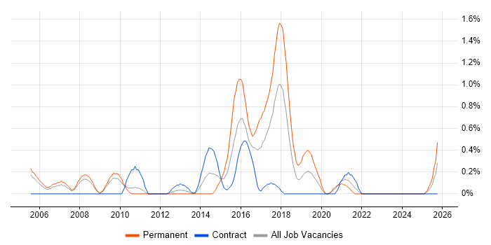 Software Delivery Project Manager job vacancy trend in Lancashire