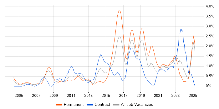 Job vacancy trend for Software Delivery in Lancashire Job vacancy trend for Software Delivery in Lancashire