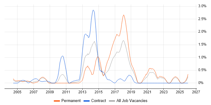Software Deployment job vacancy trend in Lancashire
