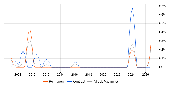 Software Design Engineer job vacancy trend in Lancashire