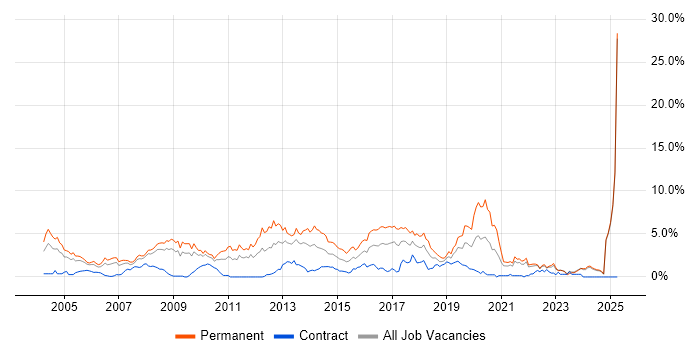 Job vacancy trend for Software Developer in Lancashire Job vacancy trend for Software Developer in Lancashire