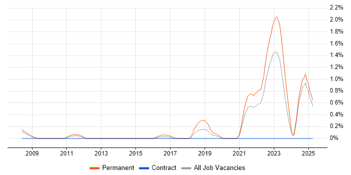 Job vacancy trend for Software Development Business Analyst in Lancashire Job vacancy trend for Software Development Business Analyst in Lancashire