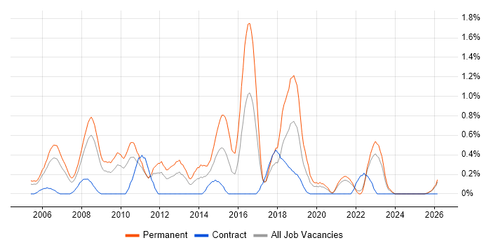 Software Development Manager job vacancy trend in Lancashire