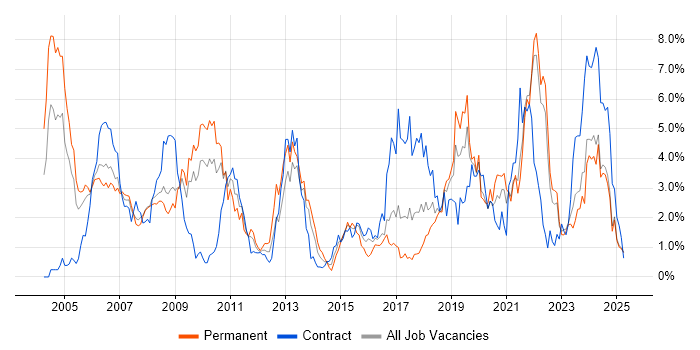 Job vacancy trend for Software Engineer in Lancashire Job vacancy trend for Software Engineer in Lancashire