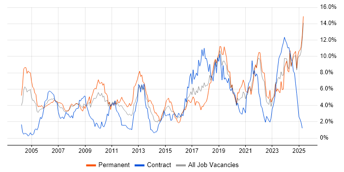 Job vacancy trend for Software Engineering in Lancashire Job vacancy trend for Software Engineering in Lancashire
