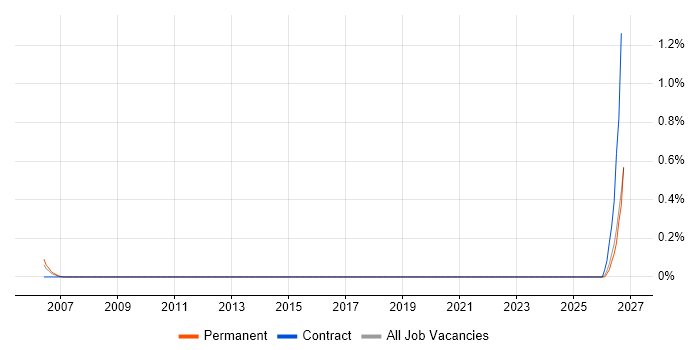 Software Implementation Specialist job vacancy trend in Lancashire