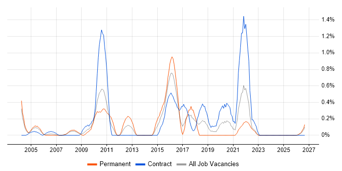 Software Licensing job vacancy trend in Lancashire