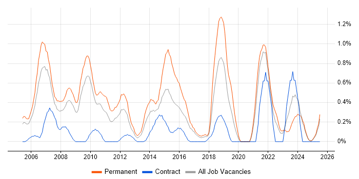 Job vacancy trend for Software Manager in Lancashire Job vacancy trend for Software Manager in Lancashire