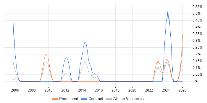 Software Packaging job vacancy trend in Lancashire