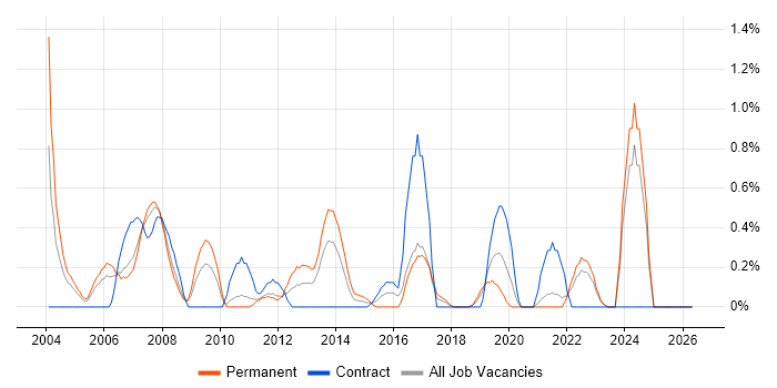 Software Programmer job vacancy trend in Lancashire