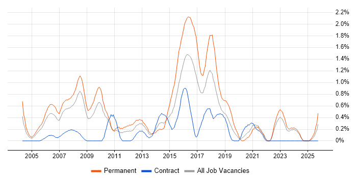 Software Project Manager job vacancy trend in Lancashire