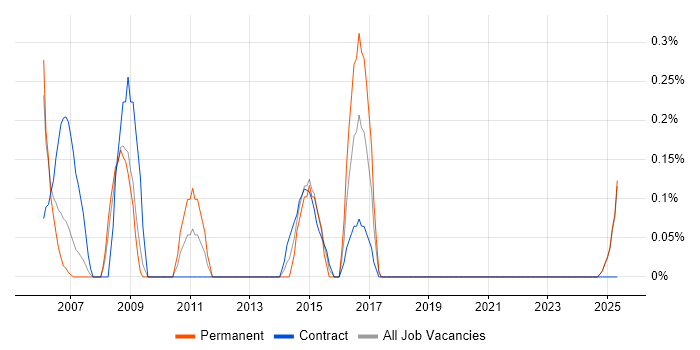 Job vacancy trend for Software Quality Assurance in Lancashire Job vacancy trend for Software Quality Assurance in Lancashire
