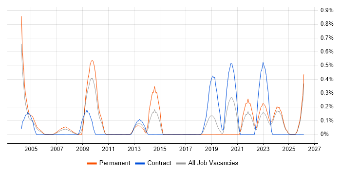 Software Support Engineer job vacancy trend in Lancashire