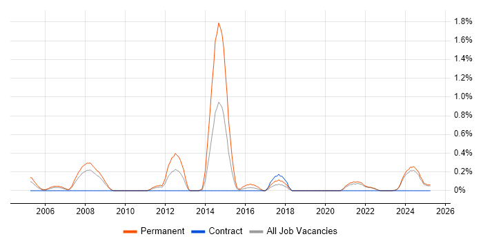 Job vacancy trend for Software Team Leader in Lancashire