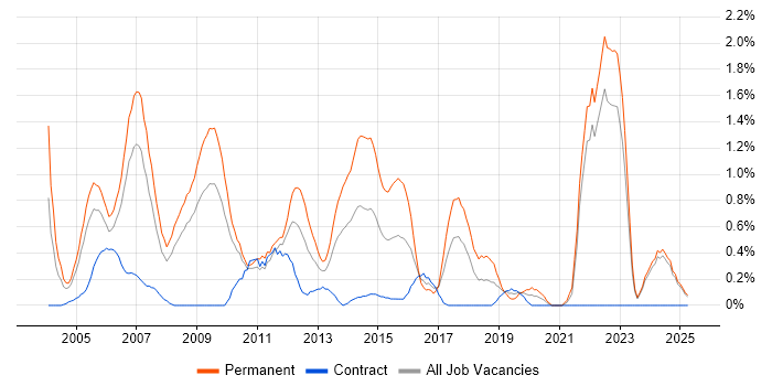 Job vacancy trend for Software Tester in Lancashire Job vacancy trend for Software Tester in Lancashire