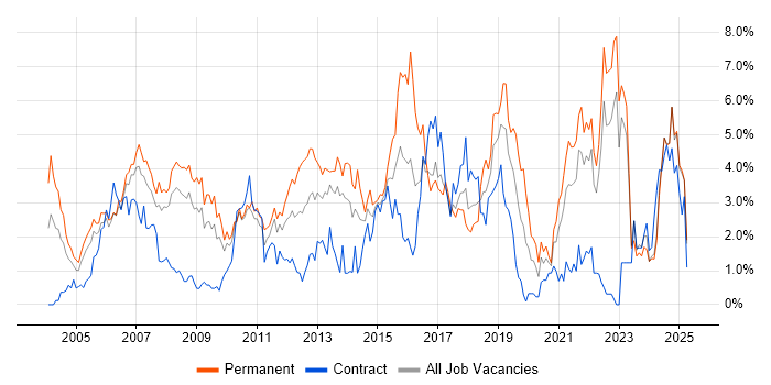 Job vacancy trend for Software Testing in Lancashire Job vacancy trend for Software Testing in Lancashire