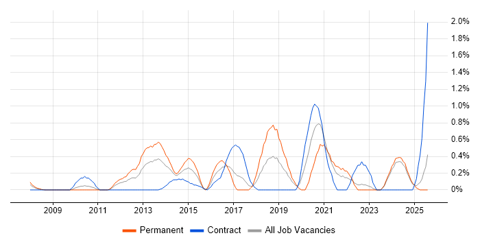Job vacancy trend for SolarWinds in Lancashire
