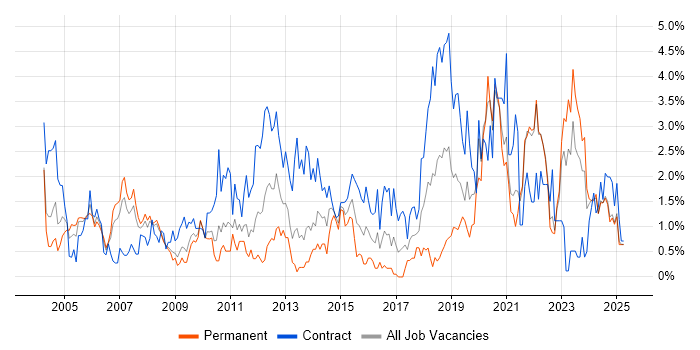 Job vacancy trend for Solutions Architect in Lancashire Job vacancy trend for Solutions Architect in Lancashire
