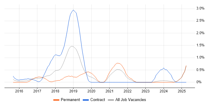 Job vacancy trend for Sonatype Nexus in Lancashire Job vacancy trend for Sonatype Nexus in Lancashire