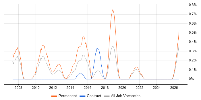 SonicWALL job vacancy trend in Lancashire