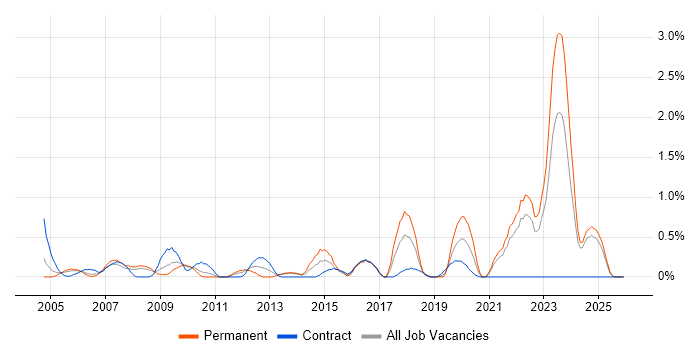 Sophos job vacancy trend in Lancashire