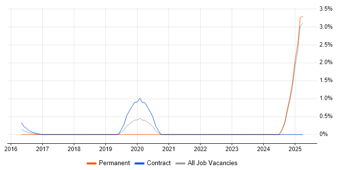 Job vacancy trend for Sparx Enterprise Architect in Lancashire Job vacancy trend for Sparx Enterprise Architect in Lancashire