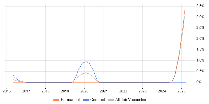 Job vacancy trend for Sparx in Lancashire Job vacancy trend for Sparx in Lancashire