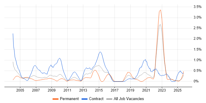 Spreadsheet job vacancy trend in Lancashire