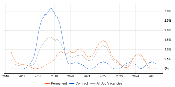 Job vacancy trend for Spring Boot in Lancashire Job vacancy trend for Spring Boot in Lancashire