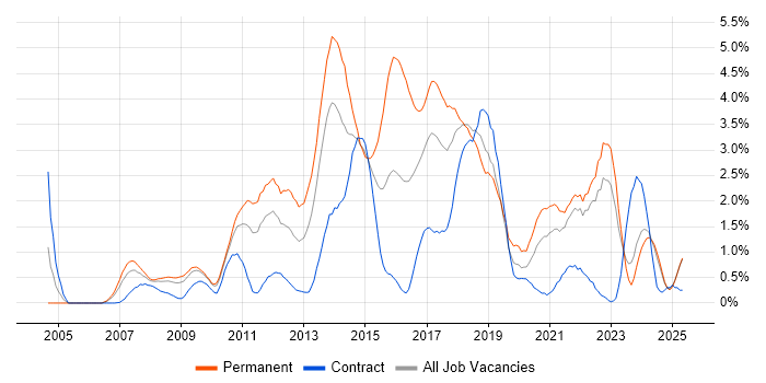 Job vacancy trend for Spring in Lancashire