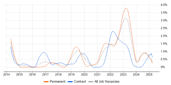 Job vacancy trend for Sprint Planning in Lancashire Job vacancy trend for Sprint Planning in Lancashire