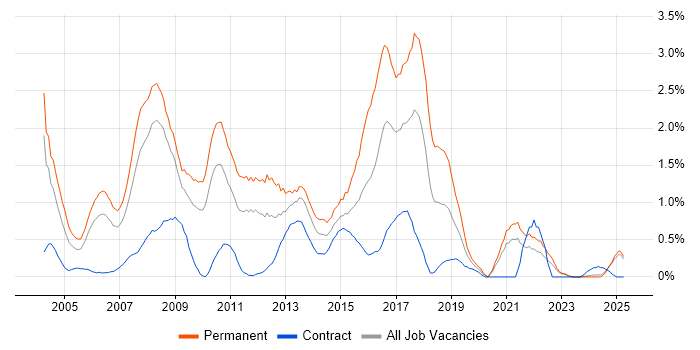 Job vacancy trend for SQL Analyst in Lancashire Job vacancy trend for SQL Analyst in Lancashire