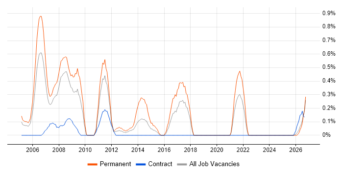SQL Database Developer job vacancy trend in Lancashire