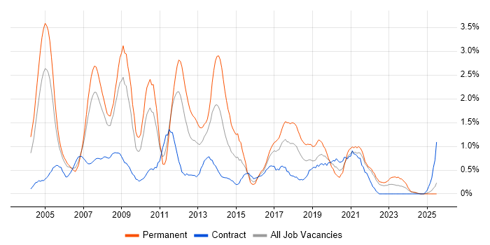 Job vacancy trend for SQL DBA in Lancashire
