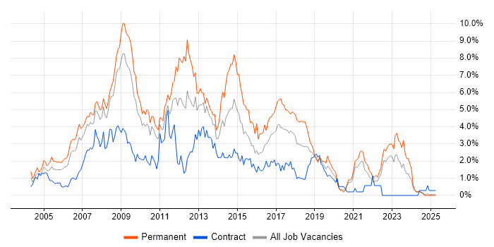 Job vacancy trend for SQL Developer in Lancashire Job vacancy trend for SQL Developer in Lancashire