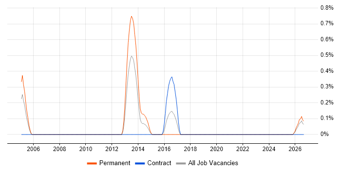 SQL Optimisation job vacancy trend in Lancashire
