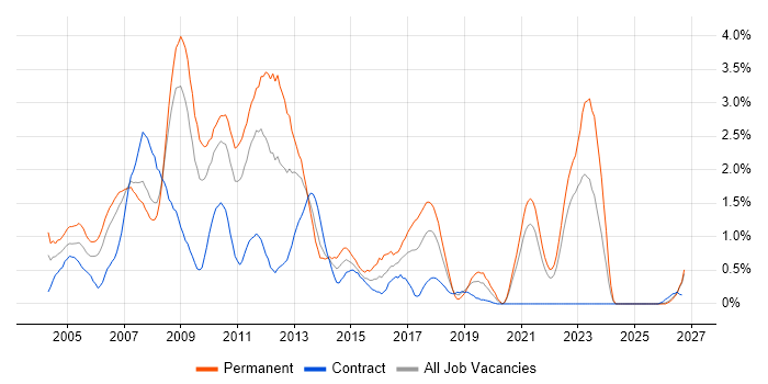 SQL Server Developer job vacancy trend in Lancashire