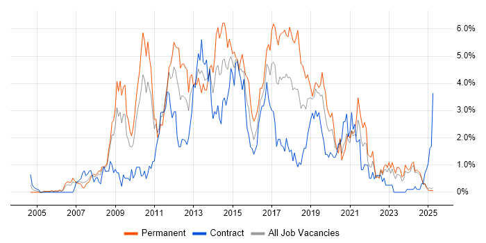Job vacancy trend for SQL Server Integration Services in Lancashire