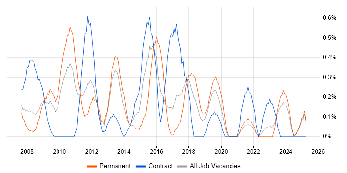 Job vacancy trend for SQL Server Management Studio (SSMS) in Lancashire Job vacancy trend for SQL Server Management Studio (SSMS) in Lancashire