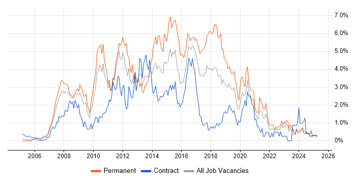 Job vacancy trend for SQL Server Reporting Services in Lancashire Job vacancy trend for SQL Server Reporting Services in Lancashire