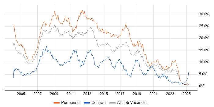 Job vacancy trend for SQL Server in Lancashire Job vacancy trend for SQL Server in Lancashire