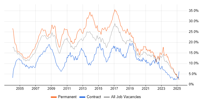 Job vacancy trend for SQL in Lancashire Job vacancy trend for SQL in Lancashire