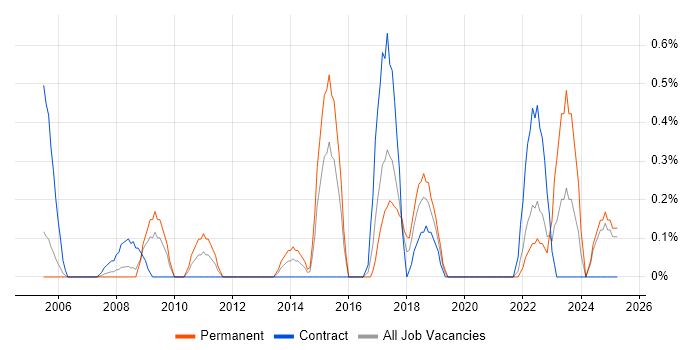 Job vacancy trend for SSH in Lancashire Job vacancy trend for SSH in Lancashire