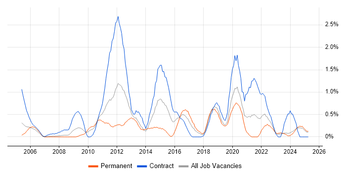 Job vacancy trend for SSL in Lancashire Job vacancy trend for SSL in Lancashire