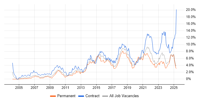 Job vacancy trend for Stakeholder Management in Lancashire Job vacancy trend for Stakeholder Management in Lancashire