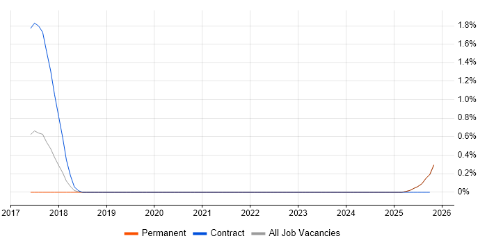 Static Code Analysis job vacancy trend in Lancashire
