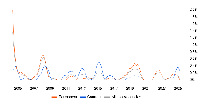 Job vacancy trend for Statistical Analysis in Lancashire Job vacancy trend for Statistical Analysis in Lancashire