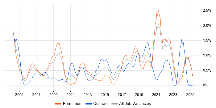 Job vacancy trend for Statistics in Lancashire Job vacancy trend for Statistics in Lancashire